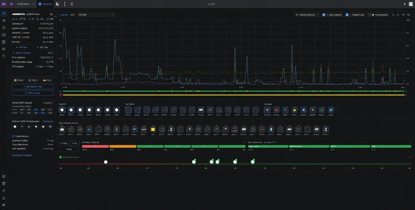 The full UniFi Network dashboard for a demo site: 24-hour internet latency and packet loss, both circuits' health, uptime and firmware status, monthly data usage, top access points, clients and applications, WiFi connectivity success rates and access point density.